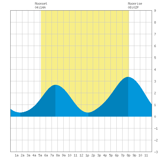 Nomans Land tide chart for Saturday, May 30, 2026