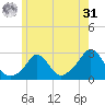 Nomans Land tide chart for Sunday, May 31, 2026