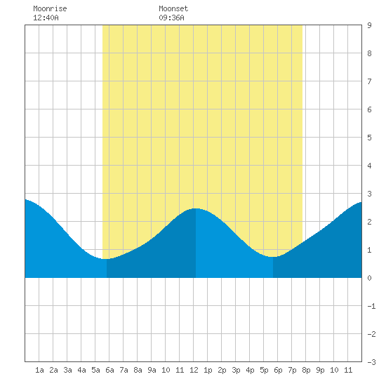 Nomans Land tide chart for Thursday, May 7, 2026