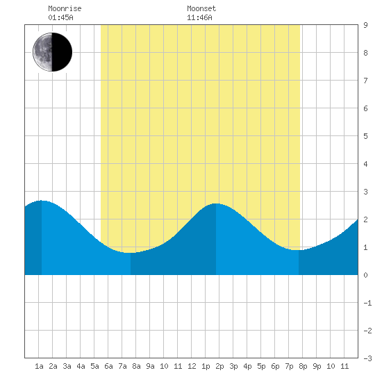 Nomans Land tide chart for Saturday, May 9, 2026