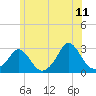 Nomans Land tide chart for Thursday, June 11, 2026