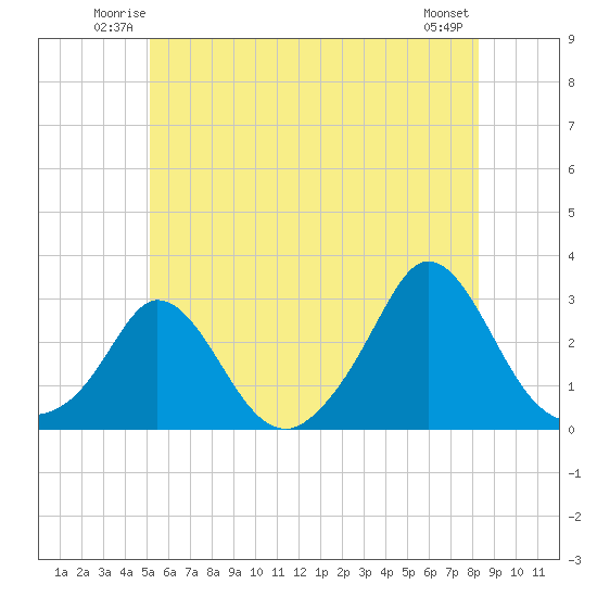 Nomans Land tide chart for Friday, June 12, 2026