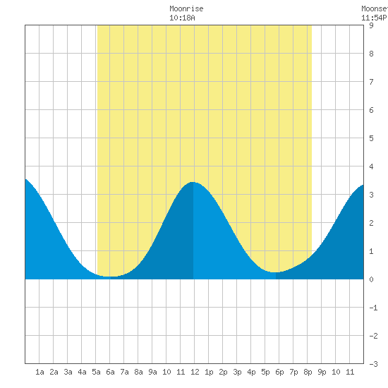 Nomans Land tide chart for Friday, June 19, 2026