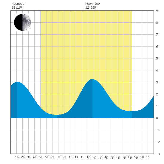 Nomans Land tide chart for Sunday, June 21, 2026
