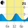 Nomans Land tide chart for Sunday, June 21, 2026
