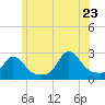 Nomans Land tide chart for Tuesday, June 23, 2026