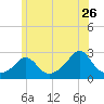 Nomans Land tide chart for Friday, June 26, 2026