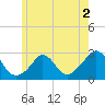 Nomans Land tide chart for Tuesday, June 2, 2026