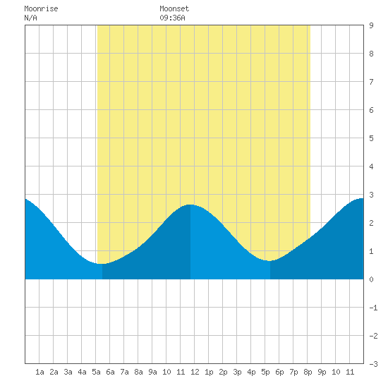 Nomans Land tide chart for Friday, June 5, 2026