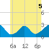 Nomans Land tide chart for Friday, June 5, 2026