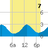 Nomans Land tide chart for Sunday, June 7, 2026