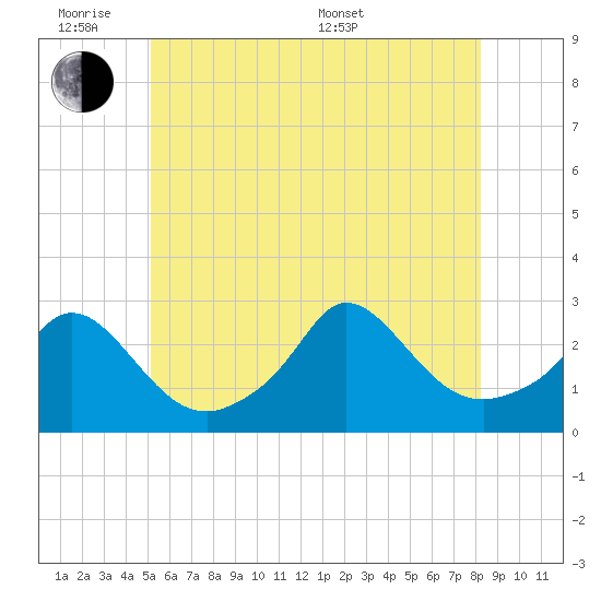 Nomans Land tide chart for Monday, June 8, 2026