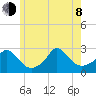 Nomans Land tide chart for Monday, June 8, 2026