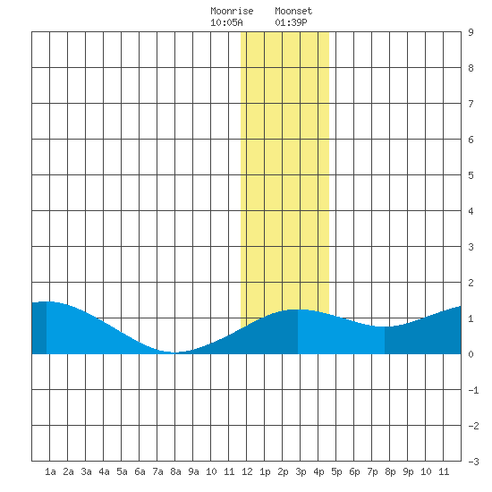Nome tide chart for Sunday, January 10, 2021