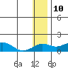 Nome tide chart for Sunday, January 10, 2021
