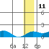 Nome tide chart for Monday, January 11, 2021