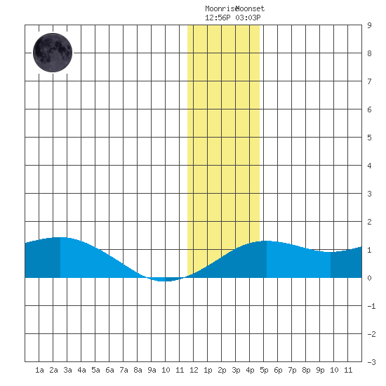 Nome tide chart for Tuesday, January 12, 2021