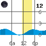 Nome tide chart for Tuesday, January 12, 2021