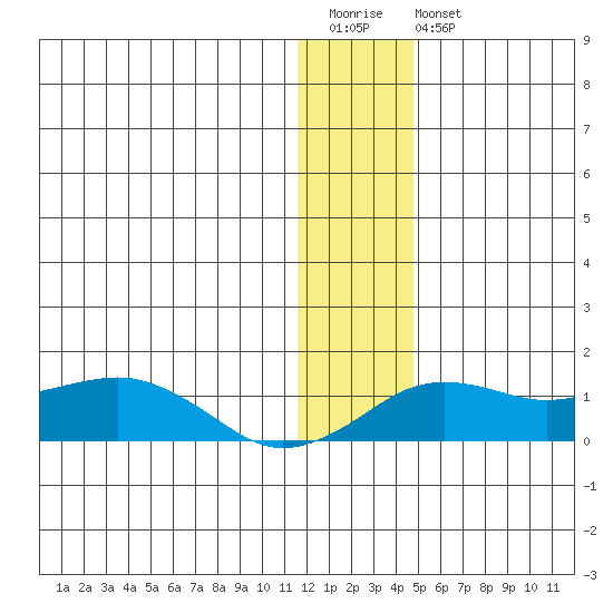 Nome tide chart for Wednesday, January 13, 2021