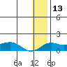 Nome tide chart for Wednesday, January 13, 2021
