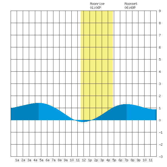Nome tide chart for Thursday, January 14, 2021