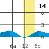Nome tide chart for Thursday, January 14, 2021