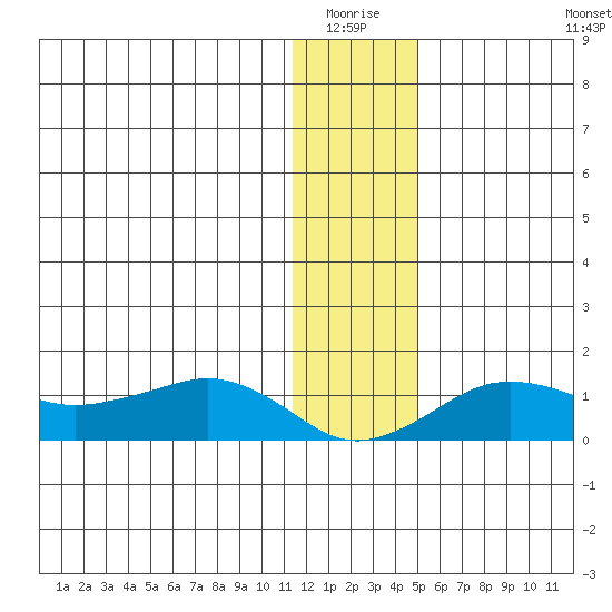 Nome tide chart for Sunday, January 17, 2021