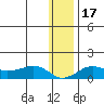 Nome tide chart for Sunday, January 17, 2021