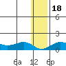 Nome tide chart for Monday, January 18, 2021