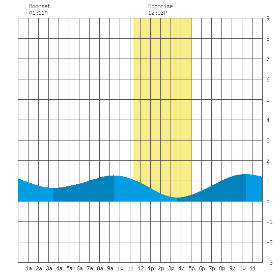 Nome tide chart for Tuesday, January 19, 2021