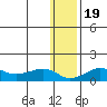 Nome tide chart for Tuesday, January 19, 2021
