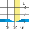Nome tide chart for Friday, January 1, 2021