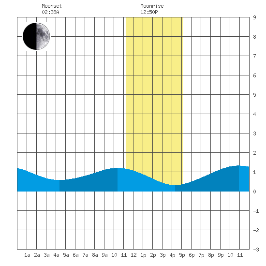 Nome tide chart for Wednesday, January 20, 2021