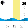 Nome tide chart for Wednesday, January 20, 2021
