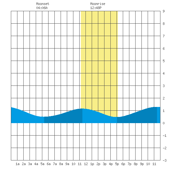 Nome tide chart for Thursday, January 21, 2021
