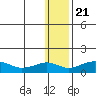 Nome tide chart for Thursday, January 21, 2021