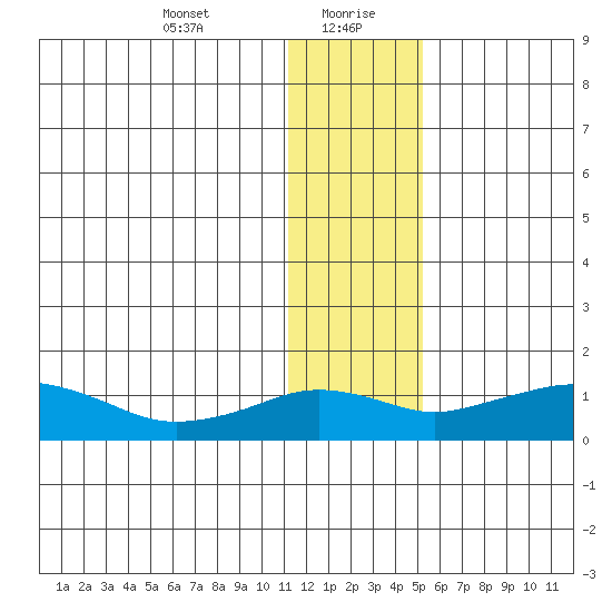 Nome tide chart for Friday, January 22, 2021