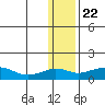 Nome tide chart for Friday, January 22, 2021