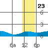 Nome tide chart for Saturday, January 23, 2021
