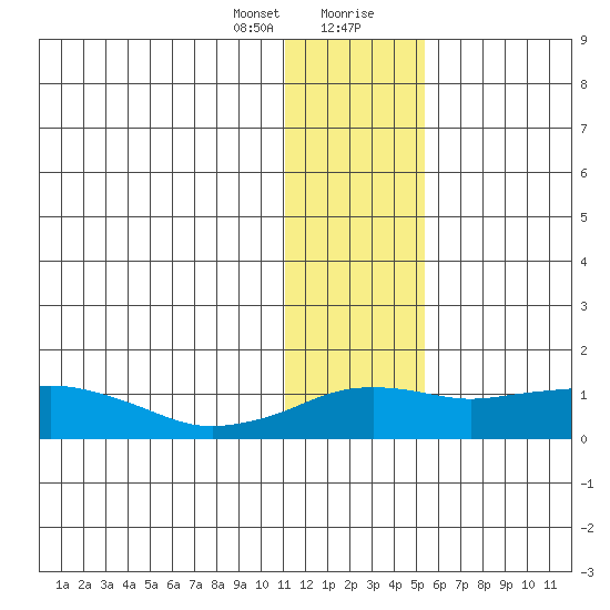 Nome tide chart for Sunday, January 24, 2021
