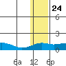 Nome tide chart for Sunday, January 24, 2021