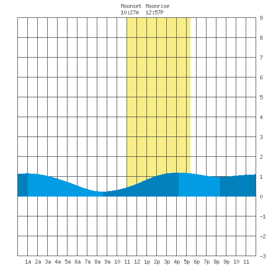 Nome tide chart for Monday, January 25, 2021