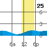 Nome tide chart for Monday, January 25, 2021