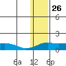 Nome tide chart for Tuesday, January 26, 2021