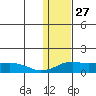 Nome tide chart for Wednesday, January 27, 2021