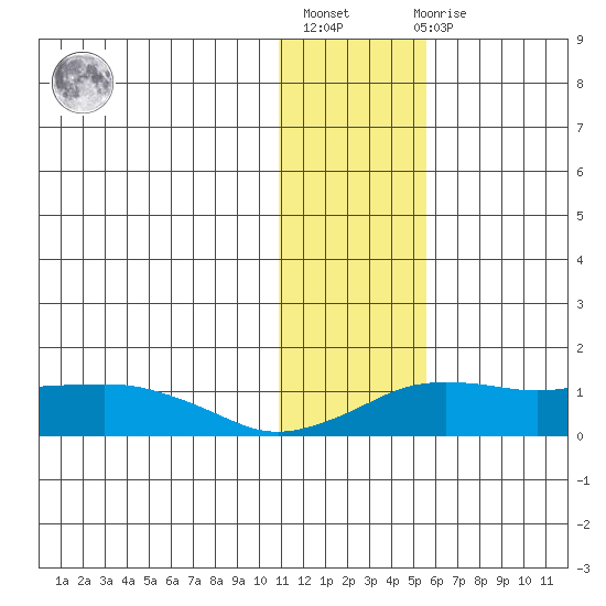 Nome tide chart for Thursday, January 28, 2021