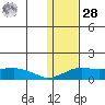 Nome tide chart for Thursday, January 28, 2021