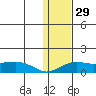 Nome tide chart for Friday, January 29, 2021