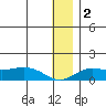 Nome tide chart for Saturday, January 2, 2021