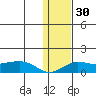 Nome tide chart for Saturday, January 30, 2021